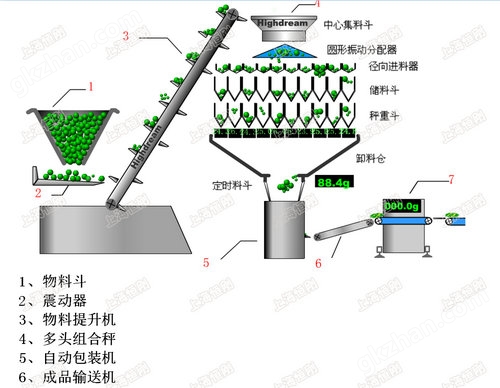 防潮称重组合秤