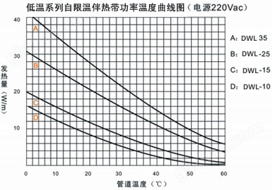 低温系列自限温电伴热带功率温度曲线图