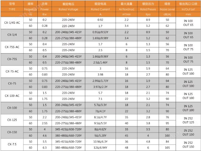 厂家CX-75A/0.75KW中压风机 燃烧机中压风机 燃烧机铝合金鼓风机示例图2