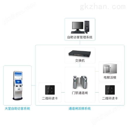 广州盛炬自助访客二维码+电梯自动派梯系统-系统联网图