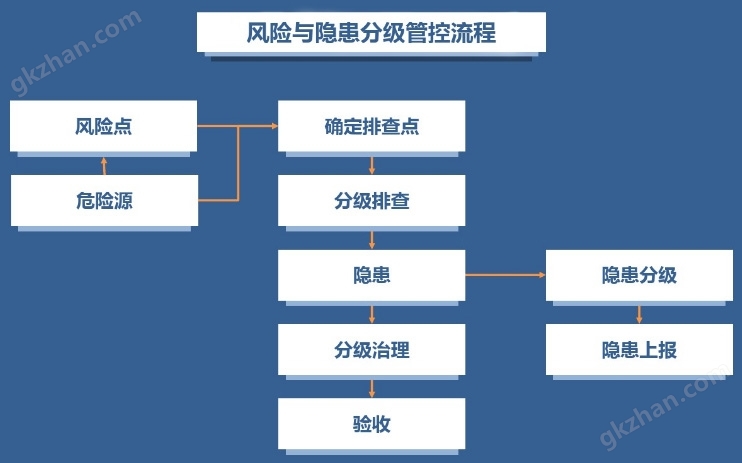 风险与隐患分级管控流程