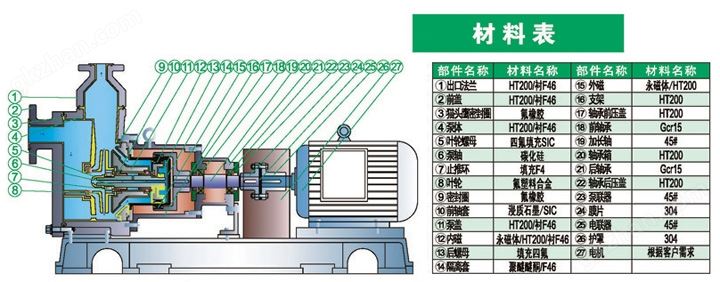 进口无泄漏衬氟磁力自吸泵，*****替换这里内容*****