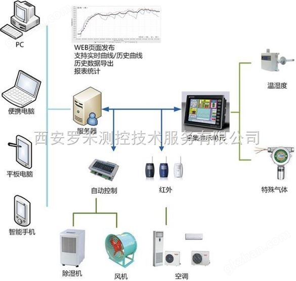 万喜堂app下载网页版 仓储环境监控解决方案