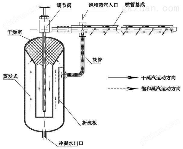 干蒸汽加湿器工作原理图示