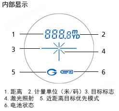 内部显示 1.距离 2.计量单位（米/码）3.目标标志 4.激光照射 5.*目标优先模式 6.电池状态