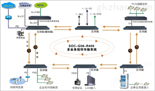 SOC-G08-R400光纤环网多业务传输系统方案图