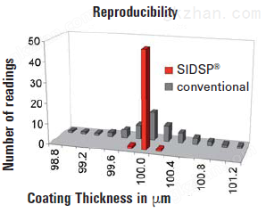 EPK的SIDSP探头具有很高的重现性