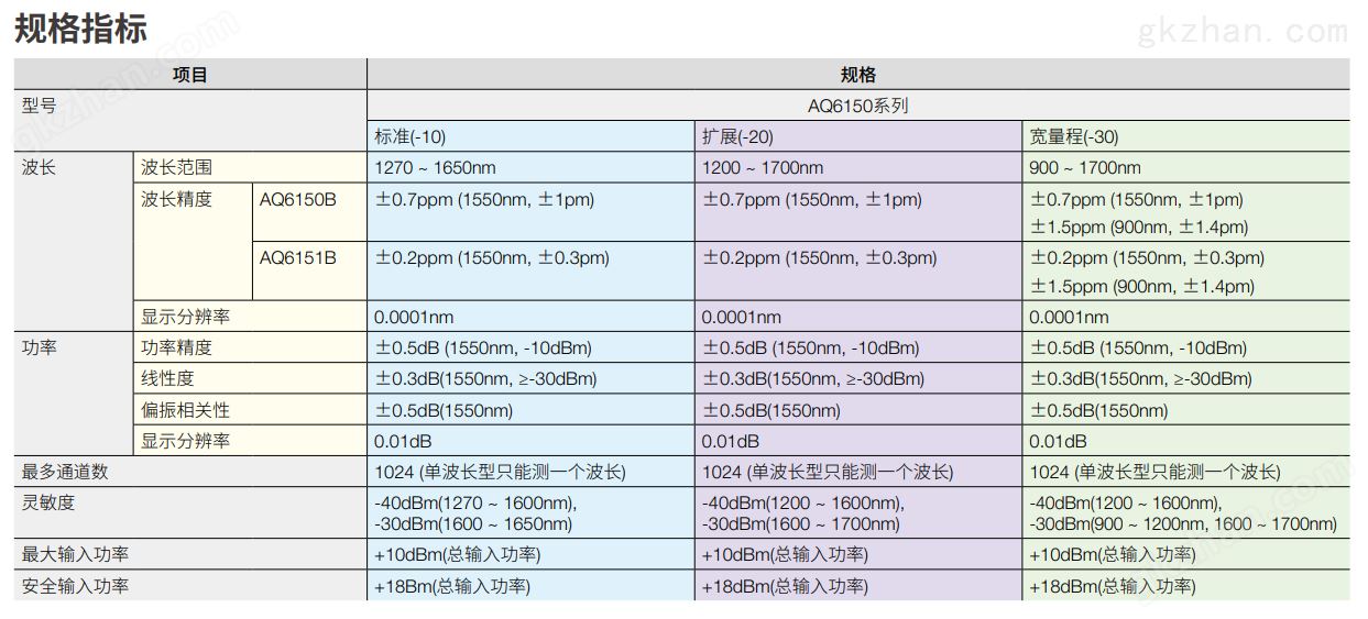 横河AQ6150系列光波长计(图1)