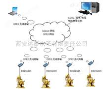 GPRS无线传输模块在石油天然气行业生产监控上的应用