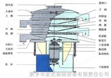 闸门式振动筛(旋振筛)_直线振动筛_标准检验筛_超声波振动筛