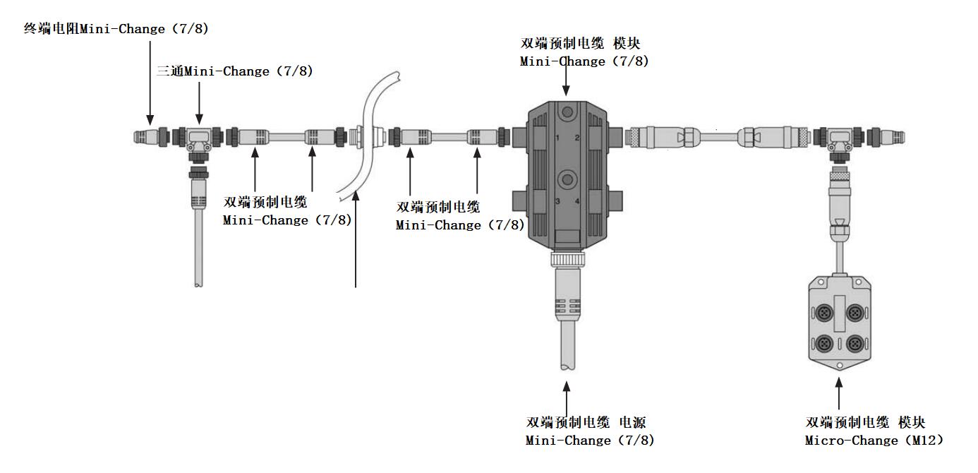 科迎法设计、制造电缆组件连接器支持 NMEA 2000 系统的开放标准电缆、电缆组件、连接器、端子和电源产品。 NMEA 2000 是在 250 Kbps 下运行、采用控制器区域网络 (CAN) 集成带路 (IC) 的低成本数据网络。它可让多个电子设备在一个通用信道上连接在一起，从而轻松共享信息。 NMEA 2000 电缆和连接器有两种样式：用于厚骨干的 Mini-Change（7/8） 和用于薄骨干的 Micro-Change（M12）。