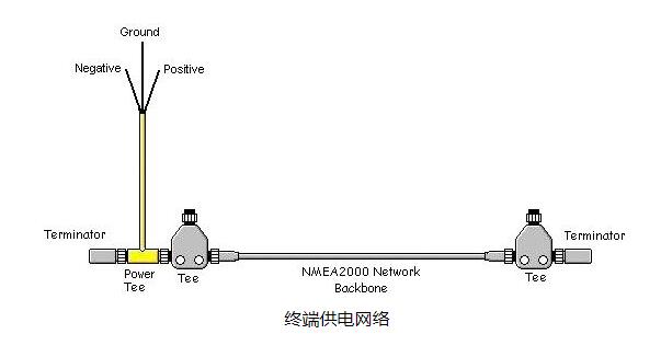 一些制造商集成了多种功能，例如科迎法NMEA 2000电缆和连接器组合电源分接头和端接器。仅用于终端供电网络，对小型网络非常有用。