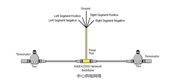  NMEA 2000电缆和连接器中心供电网络