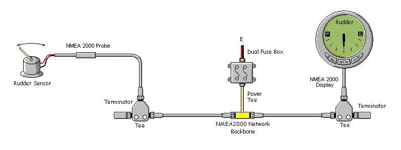 简单的NMEA-2000网络 下面显示的网络是低运营网络。请注意，电源是中心馈电，过流保护用保险丝。方向舵传感器将数据包放置在网络上并由方向舵显示器读取。应切换电源，以便在不使用船时电池不会耗尽。请注意，虽然未显示，但网络应通过电源三通的接地连接器接地到船的地面。但是，T恤不得级联或放置在传感器的引入线上。还应注意，T形接头可以沿着主干的任何位置，并且显示器T形件可以位于传感器的左侧。放置T恤的位置并不重要，只要它们放在骨架上即可。
