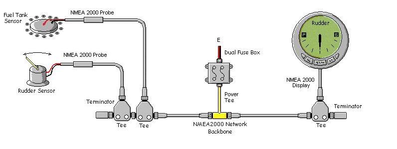  NMEA 2000电缆和连接器扩展网络很简单。要添加一个组件，例如燃油箱传感器，只需将一个T形接头添加到BACKBONE，如图所示。当然，应该有一些方法可用于读取数据，并且在该示例中，显示单元将具有多屏幕能力以允许查看两个传感器。