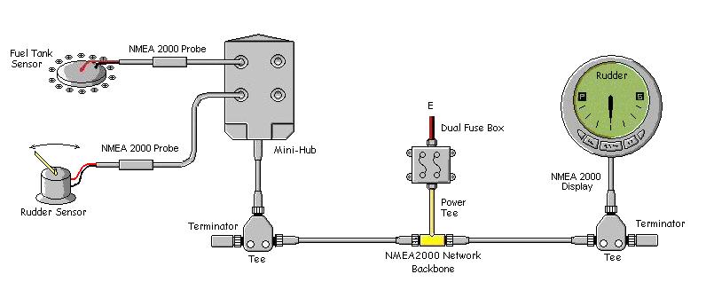  NMEA 2000电缆和连接器中心供电网络一些例外是多端口盒，可从一些制造商处获得。这允许以低成本扩展网络设备。