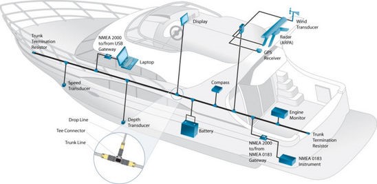 科迎法设计、制造电缆组件连接器支持 NMEA 2000 系统的开放标准电缆、电缆组件、连接器、端子和电源产品。 NMEA 2000 是在 250 Kbps 下运行、采用控制器区域网络 (CAN) 集成带路 (IC) 的低成本数据网络。它可让多个电子设备在一个通用信道上连接在一起，从而轻松共享信息。 NMEA 2000 电缆和连接器有两种样式：用于厚骨干的 Mini-Change（7/8） 和用于薄骨干的 Micro-Change（M12）。