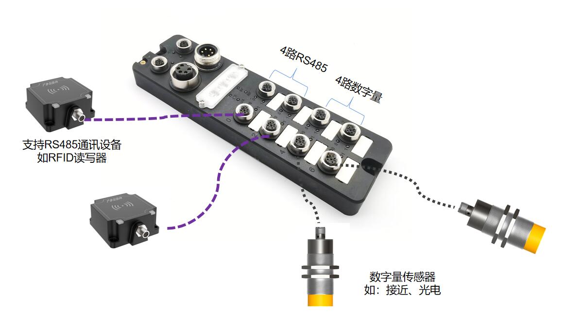 混合式Profinet远程I/O模块其中有4路RS485通讯接口；4路数字量I/O端口，IP67防护等级镀金工艺满足高速传输的性能要求。