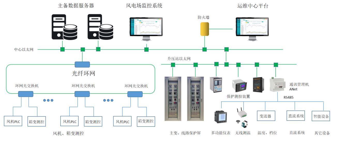 风力发电场集中世爵用户平台登录官网系统解决方案