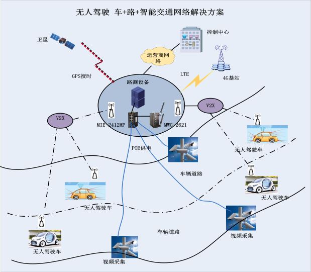 无人驾驶 车+路+智能交通网络解决方案