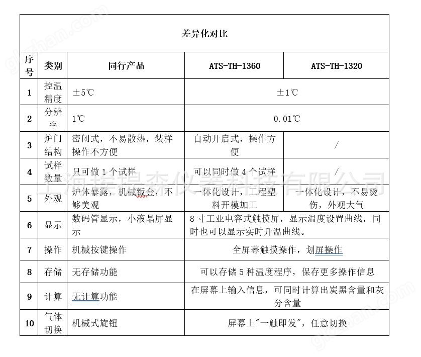 炭黑含量仪器对比