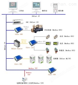 BACnet网关系统结构图