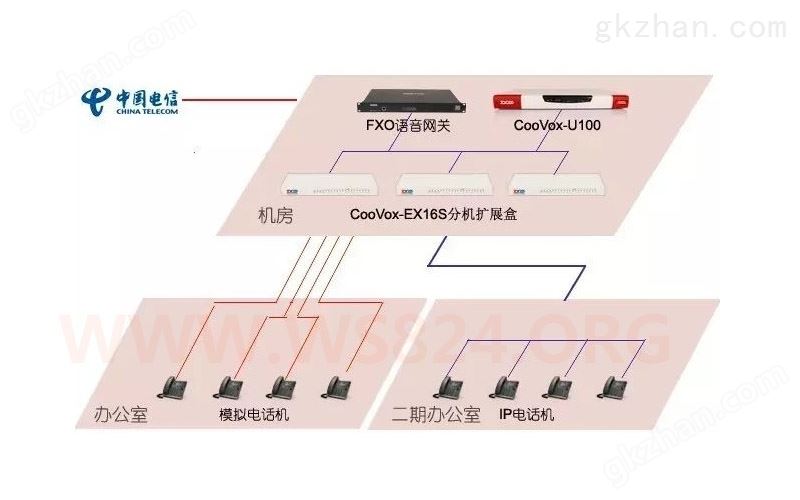 北京二商集团IPPBX组网