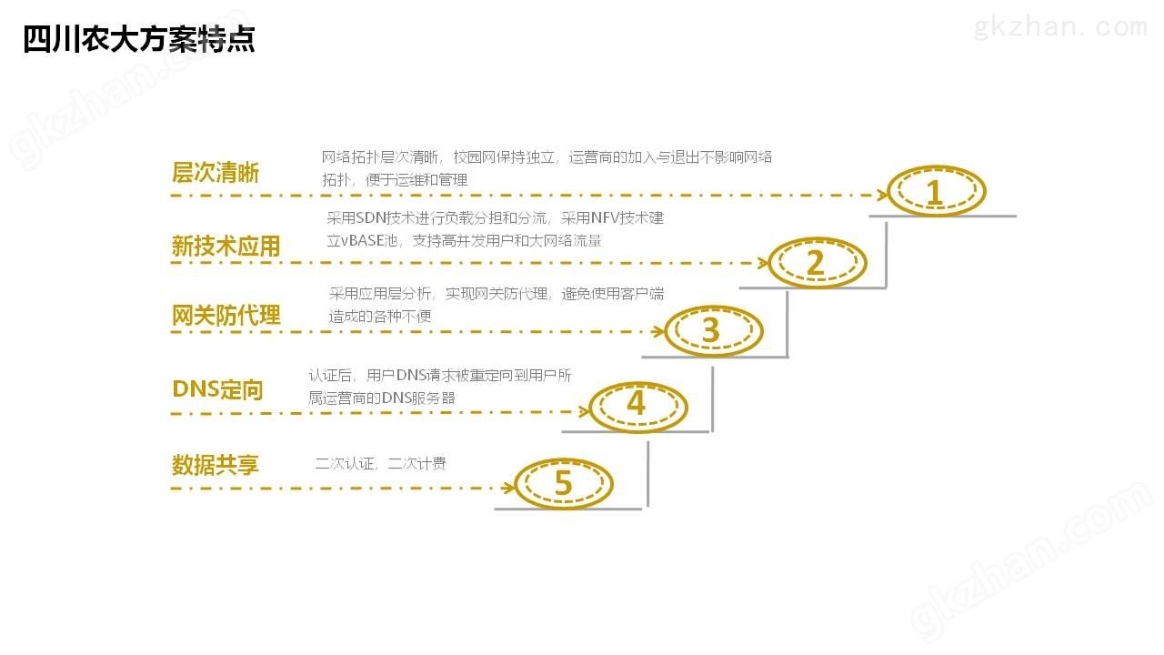 宽带接入NFV解决方案