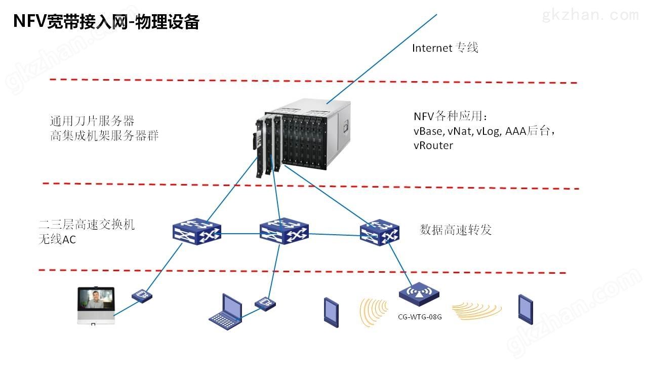 宽带接入NFV解决方案