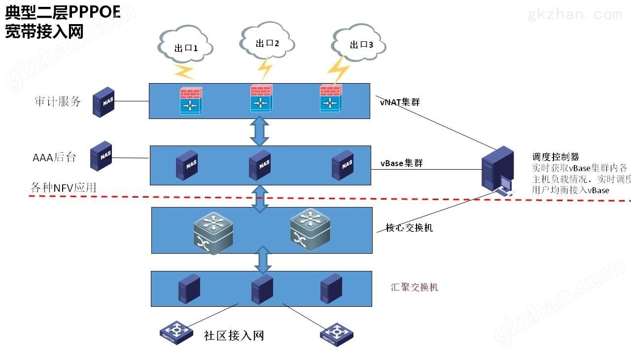 宽带接入NFV解决方案