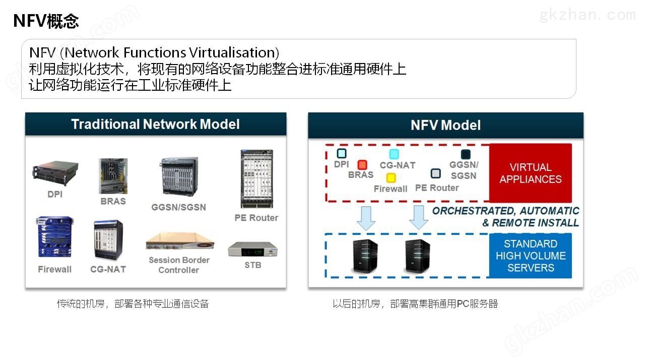 宽带接入NFV解决方案