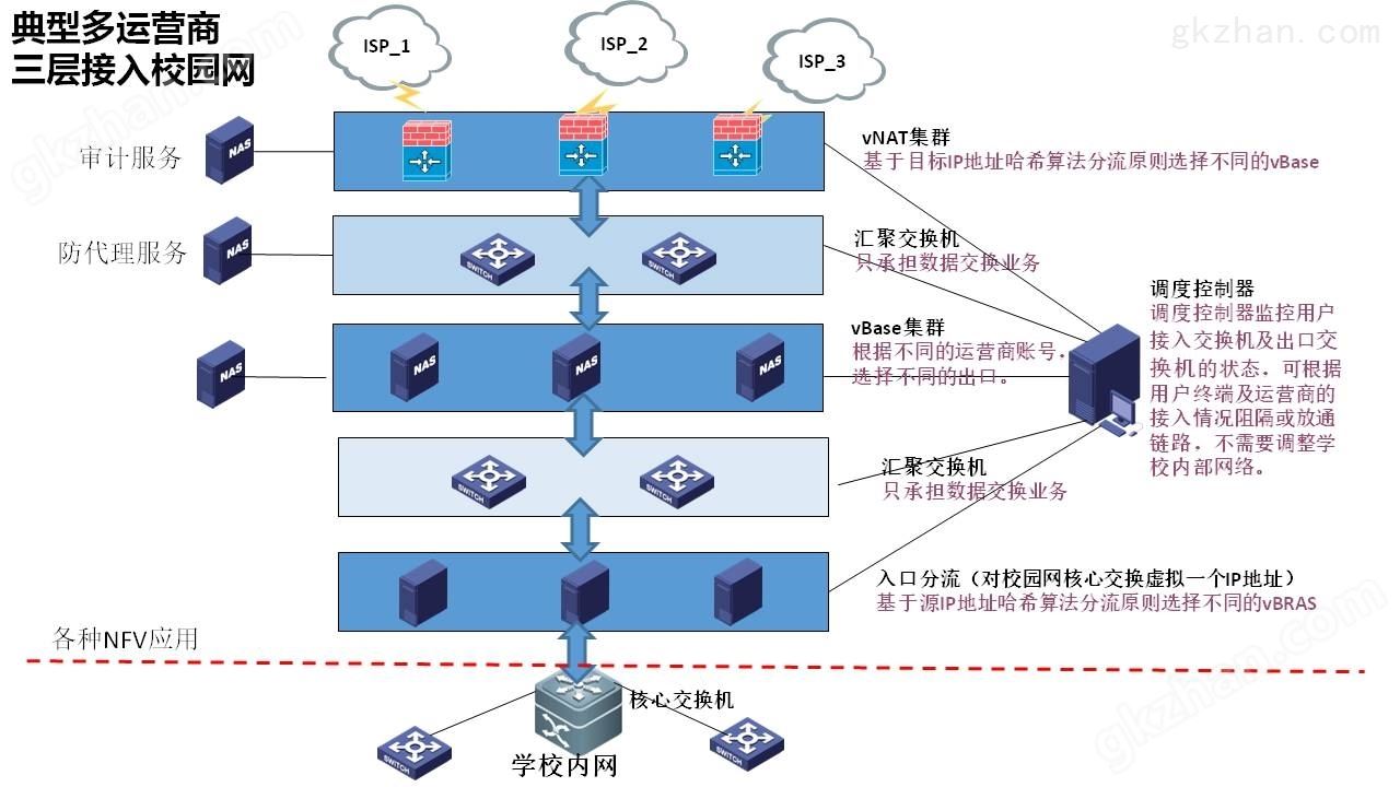 宽带接入NFV解决方案