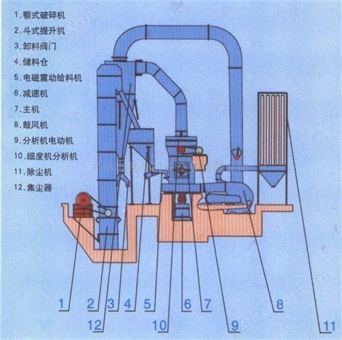 万喜堂app下载网页版 郑州共驰机械 高压雷蒙磨粉机微粉磨超细磨