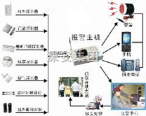 电信3G监控防盗报警器