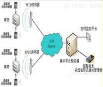 库房温湿度监控系统