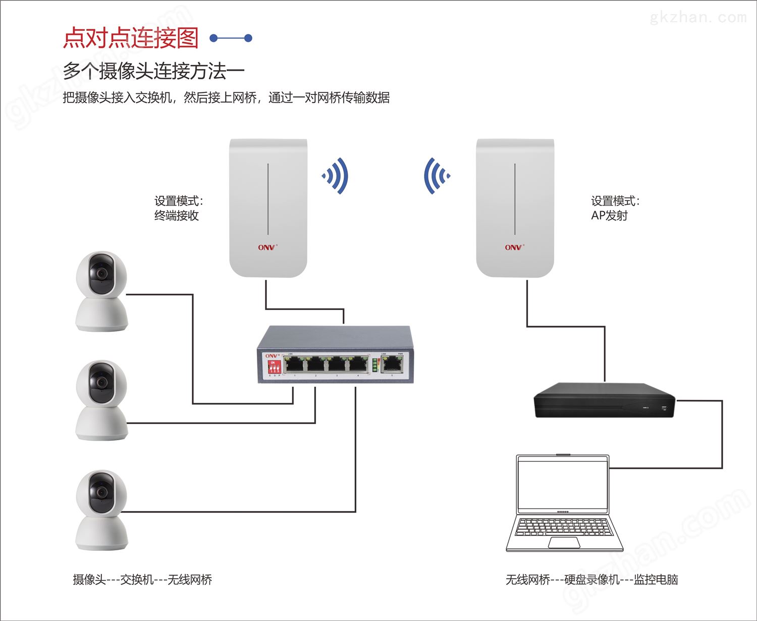 无线ap-无线网桥-ap-远距离无线网桥方案