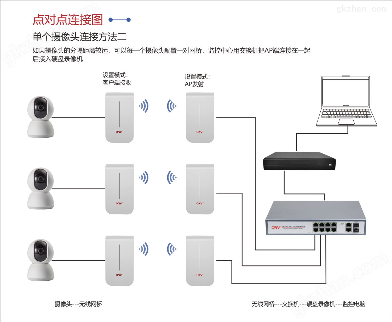 无线ap-无线网桥-ap-远距离无线网桥方案