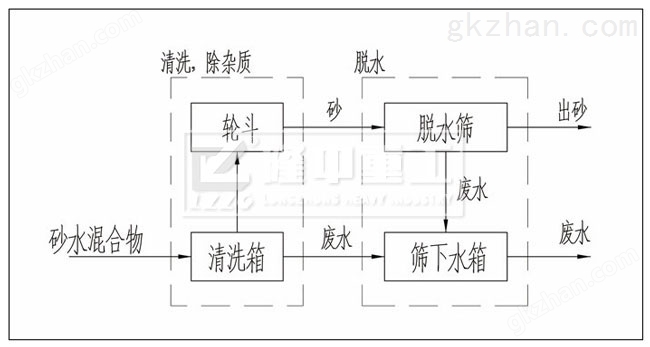 洗砂脱水体机工作原理undefinedundefined