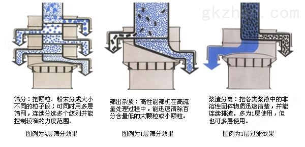 三次元振动筛