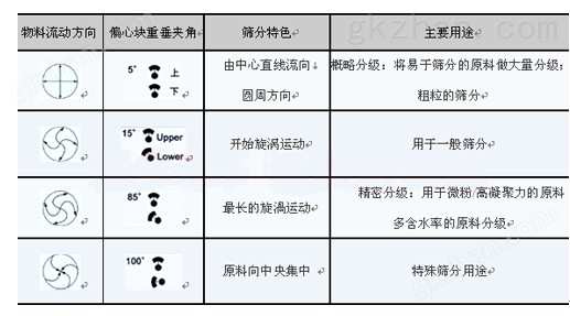 三次元振动筛