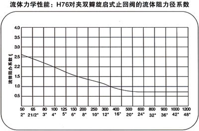 双瓣止回阀