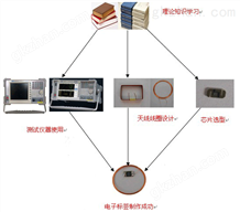 RFID电子标签制课程设计