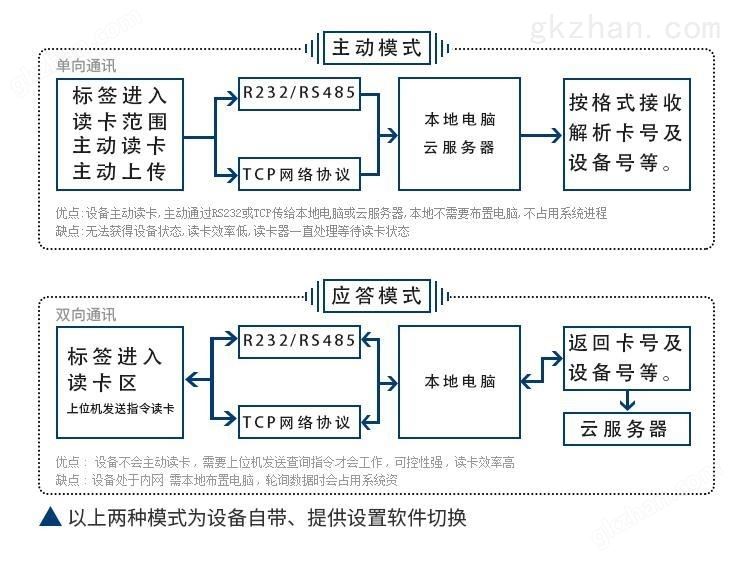 超高频分体式RFID阅读器工作模式