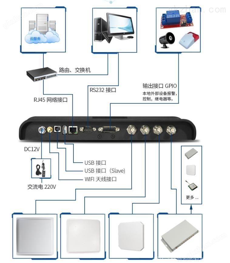 超高频分体式RFID阅读器连接示意图