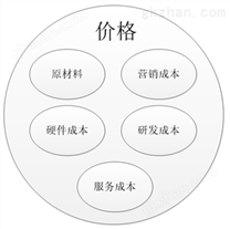 频率计价格分析