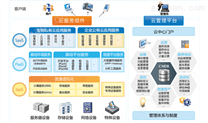 工业云解决方案/云计算服务