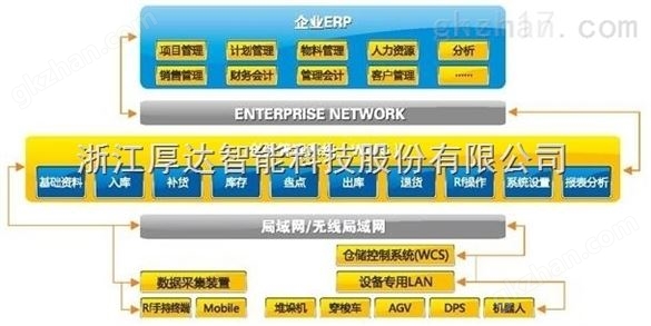 仓储控制系统软件（WCS）