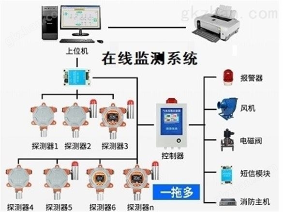 各类气体在线监测系统