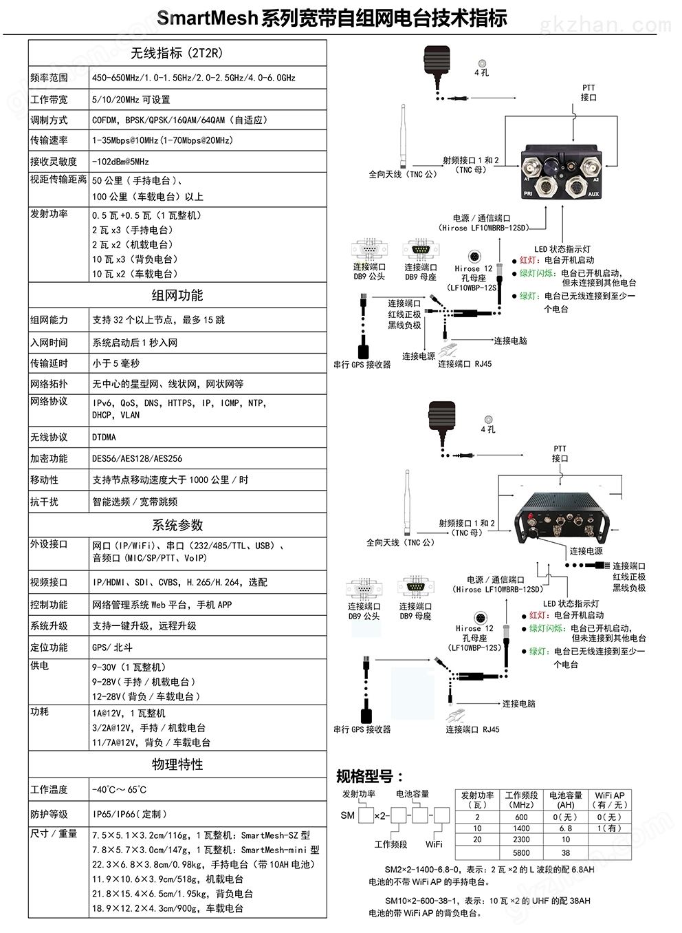 SmartMesh宽带自组网电台(图2)