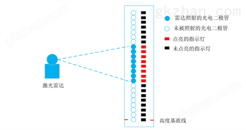 万喜堂彩票注册开户 GJLJ 激光雷达检测器